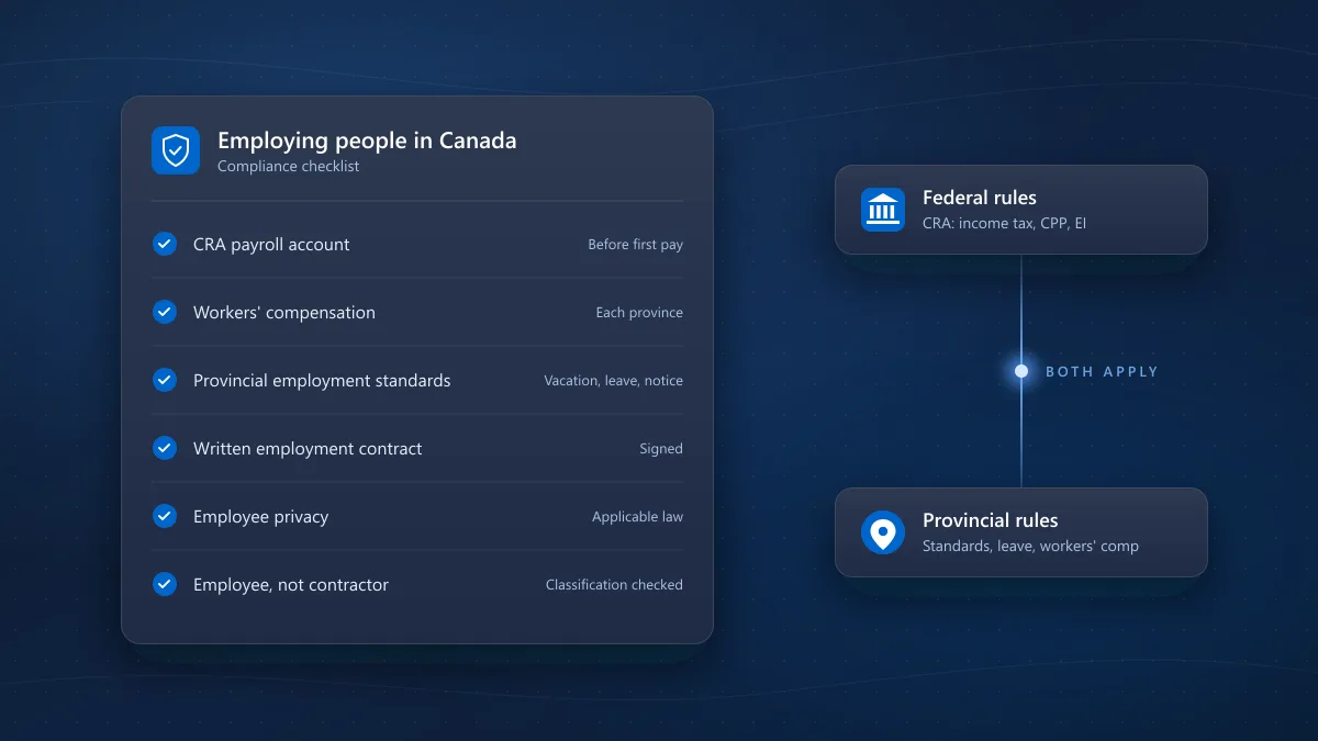 A compliance checklist for employing Canadians, with federal and provincial rules that both apply