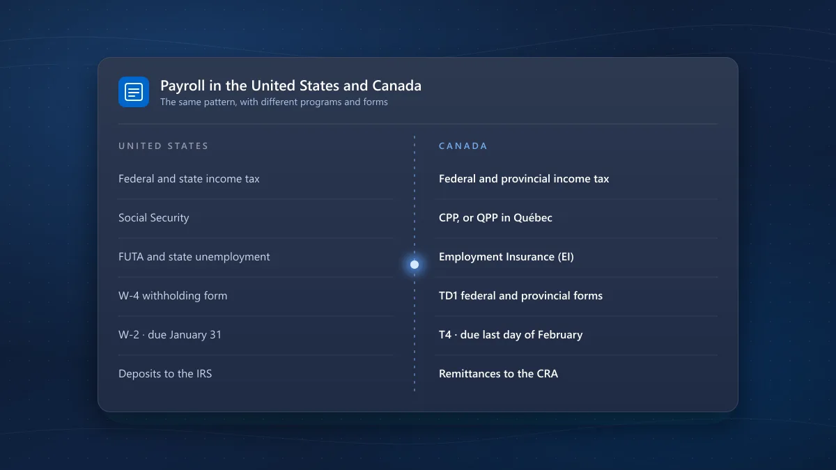 U.S. and Canadian payroll side by side: provincial tax, CPP, EI, the TD1 and the T4 in place of state tax, Social Security, FUTA, the W-4 and the W-2